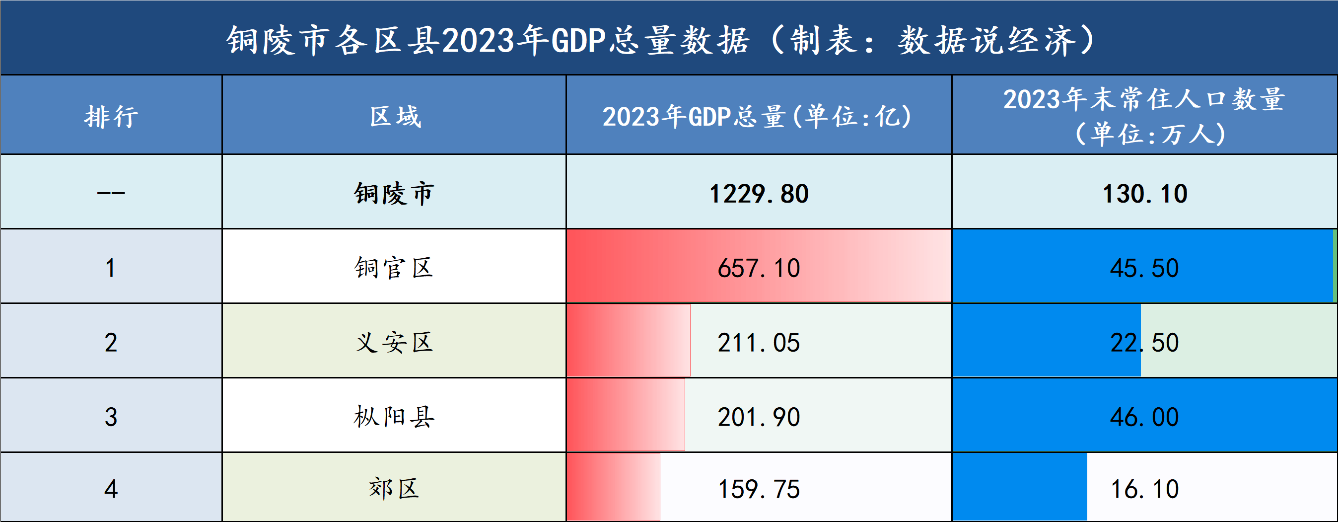 铜陵市哪个区县最富？铜陵市各区县经济实力排名