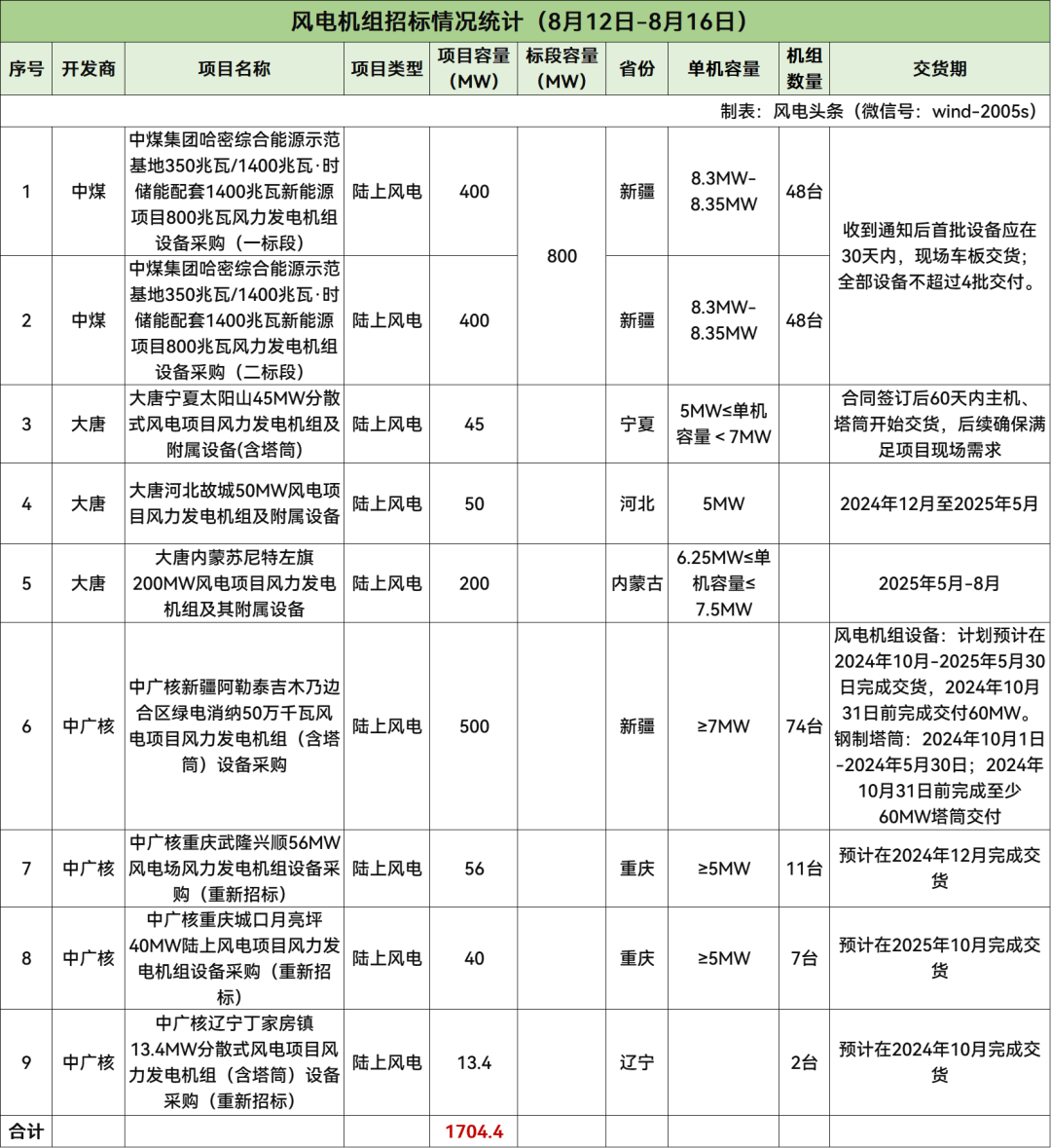 必博Bibo下载陆上含塔筒最低1840元kW本周725MW风机开标【风电项目·周分析】(图4)