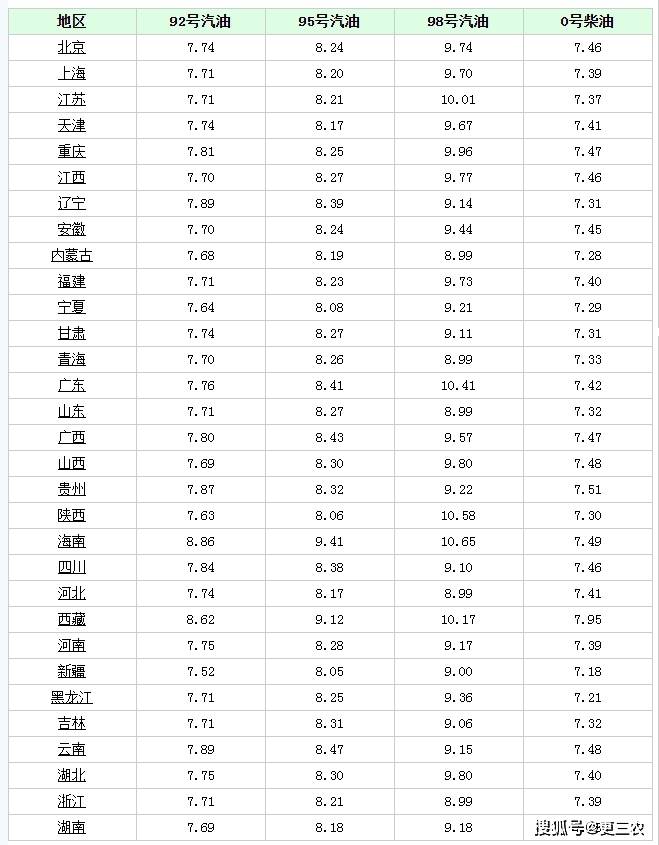 原创油价调整，2连跌下挫3毛6/升的92号汽油，三天后调价，涨跌如何？