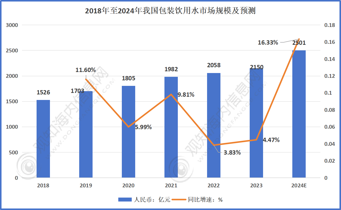 乐投Letou平台最新行业数据预计2024年天然矿泉水市场规模破213亿元同比增长17%「图」