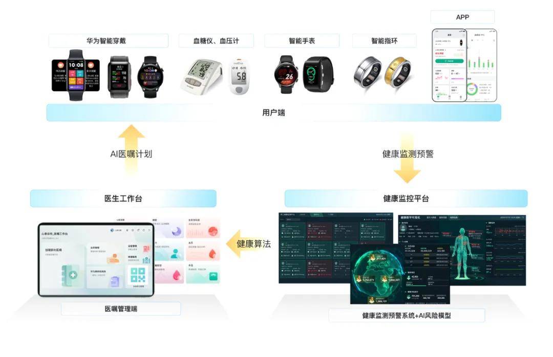 可穿戴健康监控仪用流量_流量监控  第1张