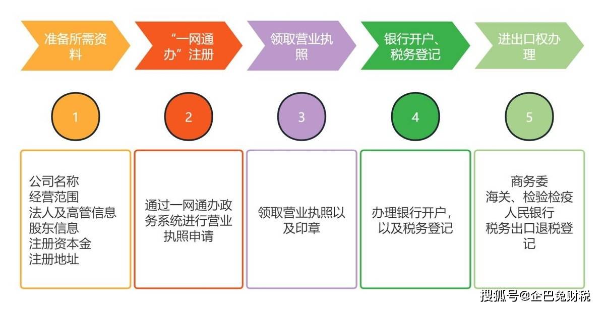 爱发体育app外贸出口企业注册退税流程以及常见问题汇总(图3)