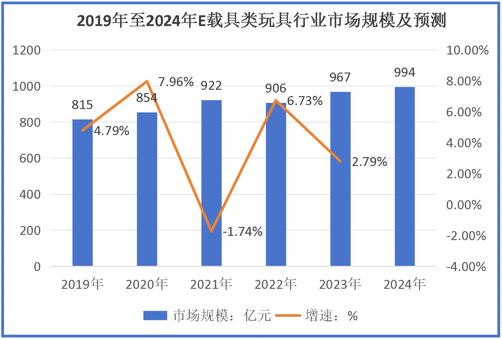 最新行业数据预计2024年载具类玩具行业规模有望突破994亿元增长2%「图」JN江南官网(图3)