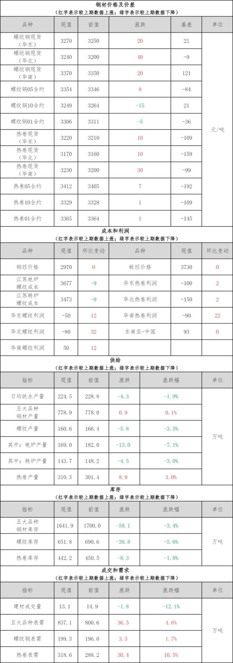 钢材铜铝早报：预计28凤凰联盟日钢材市场价格或窄幅震荡运行(图1)