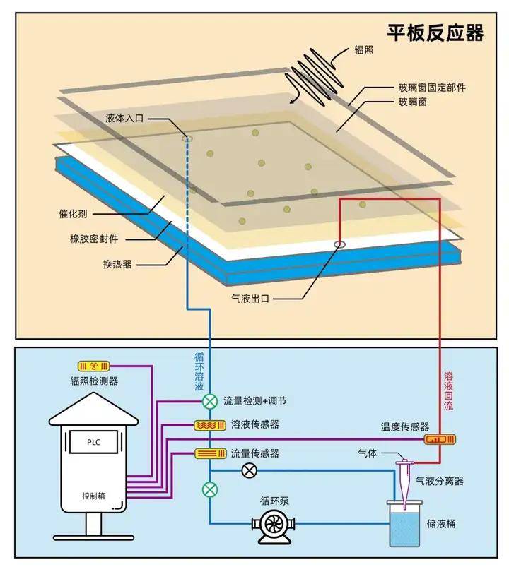 平板反应器助力北方民族大学，取得科研新进展！(图5)