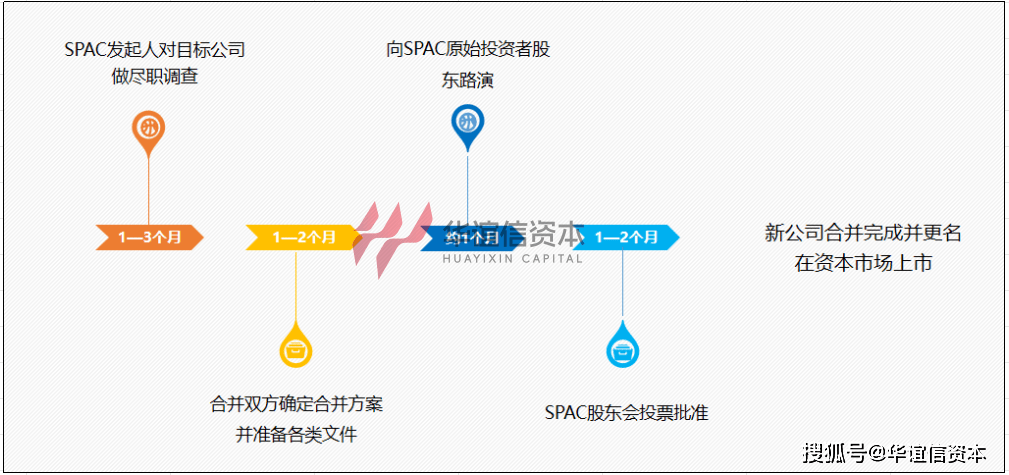 美股SPAC｜中企赴美De-SPAC上市最新数据汇总及监管要求 第5张