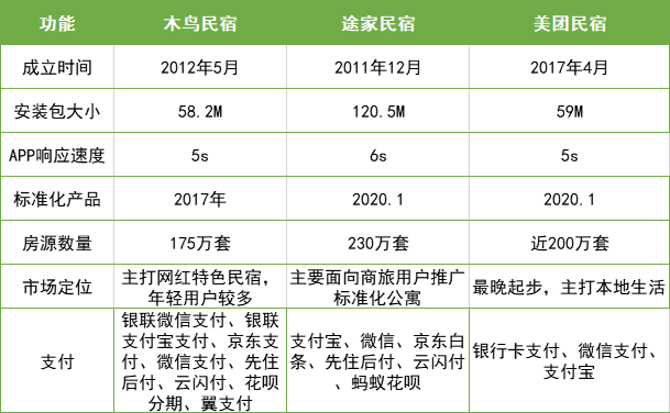 主流平台应该如何选择？木鸟民宿、途家民宿、美团民宿超全对比
