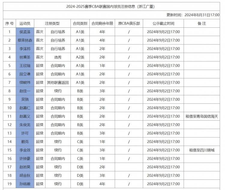 中国文明网 🌸新澳天天开奖资料大全🌸|退出国家队！CBA最强内线正式“练级”，中国男篮下一个NBA球员！