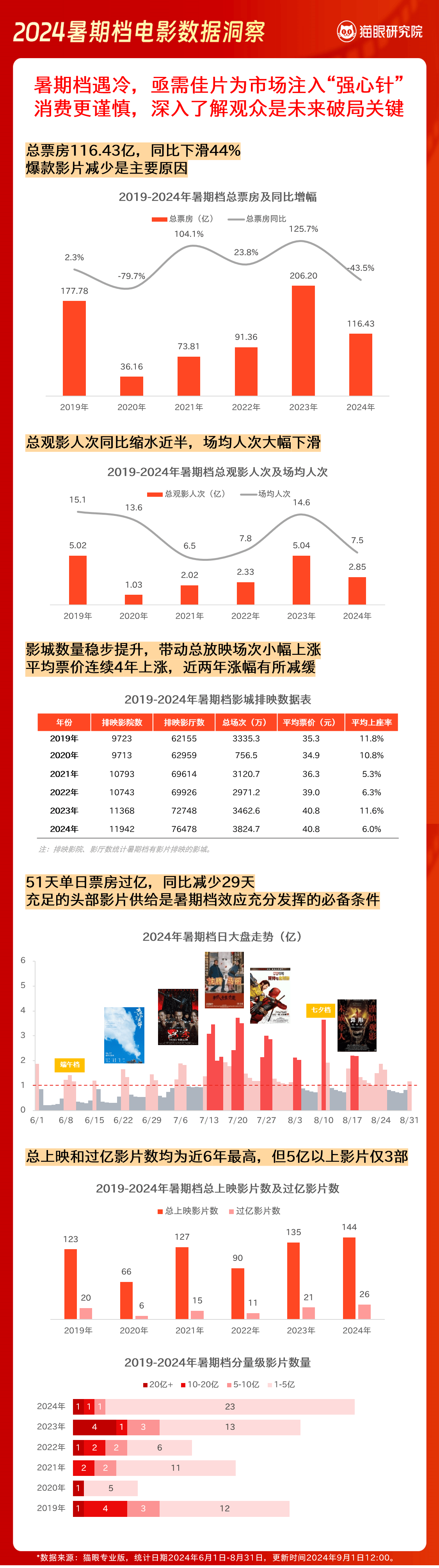 猫眼研究院：暑期档落幕 电影行业如何变中求机