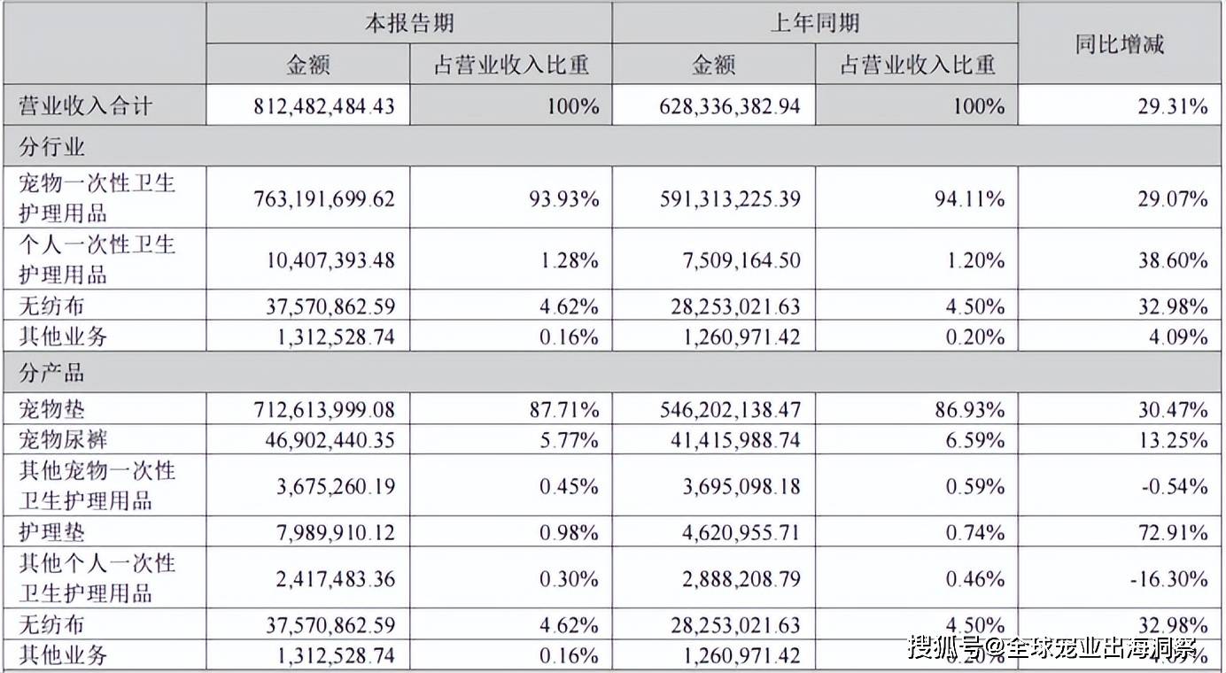 最新！2024上半年国内宠物上市公司营收排名(图19)