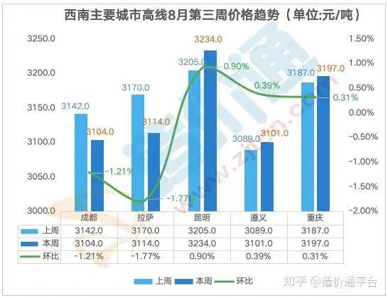 凤凰联盟最新全国钢材价格行情走势周度分析报告(图11)