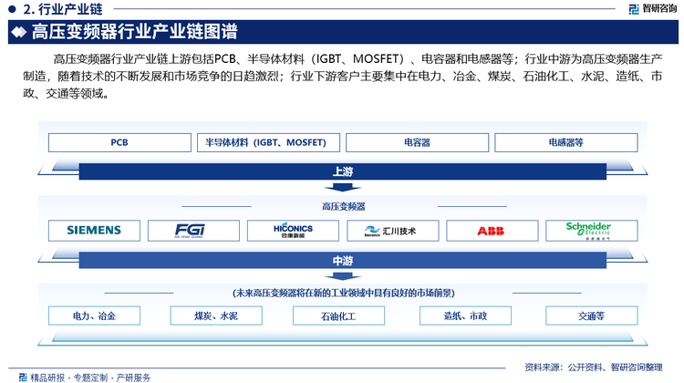 欧亚体育入口中国高压变频器行业上下游产业链分析发展环境及未来趋势预测报告(图3)