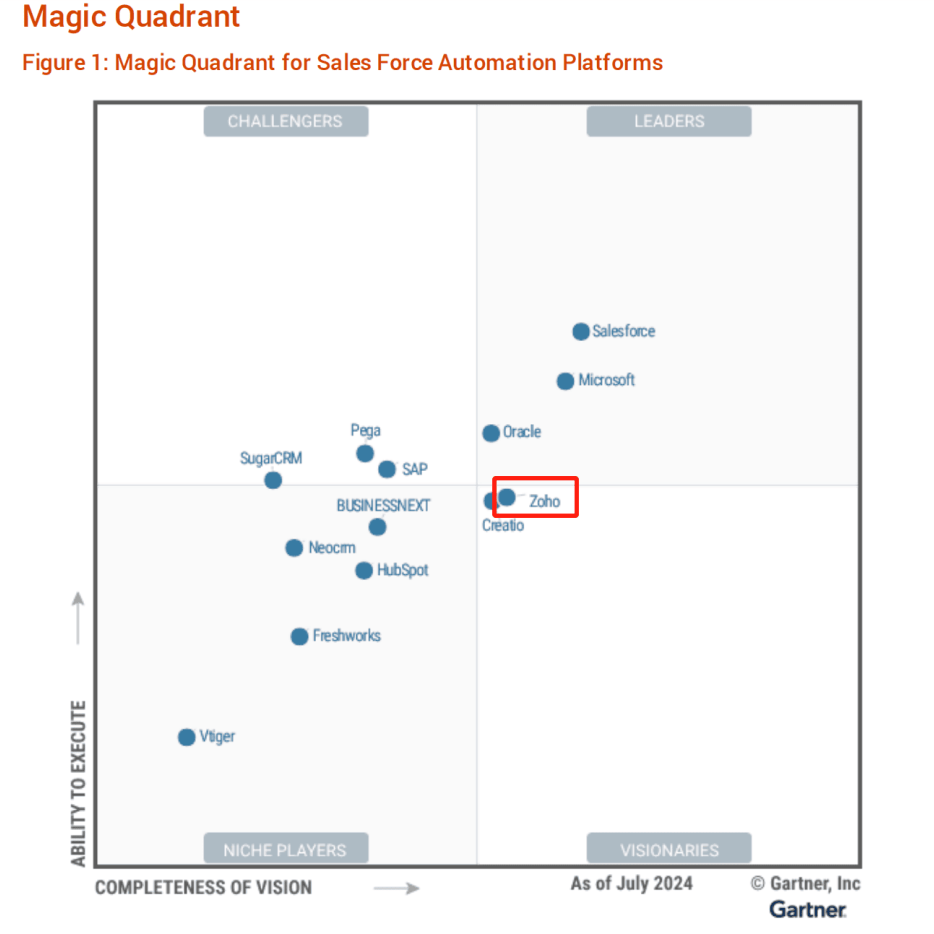 2024 “封神榜”发布丨Zoho CRM连续13年入选Gartner SFA魔力象限
