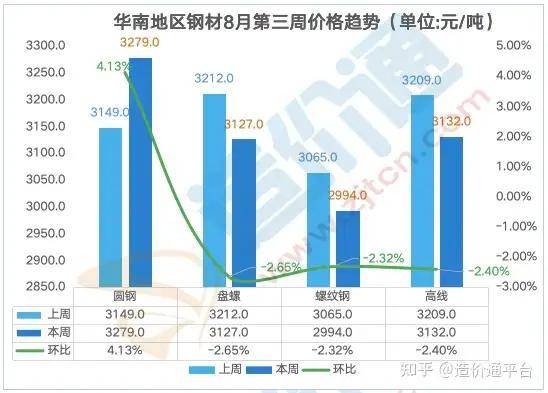 凤凰联盟最新全国钢材价格行情走势周度分析报告(图2)