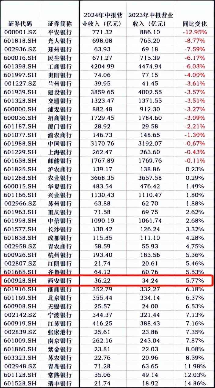 承压之下：西安银行a股排名进阶1位