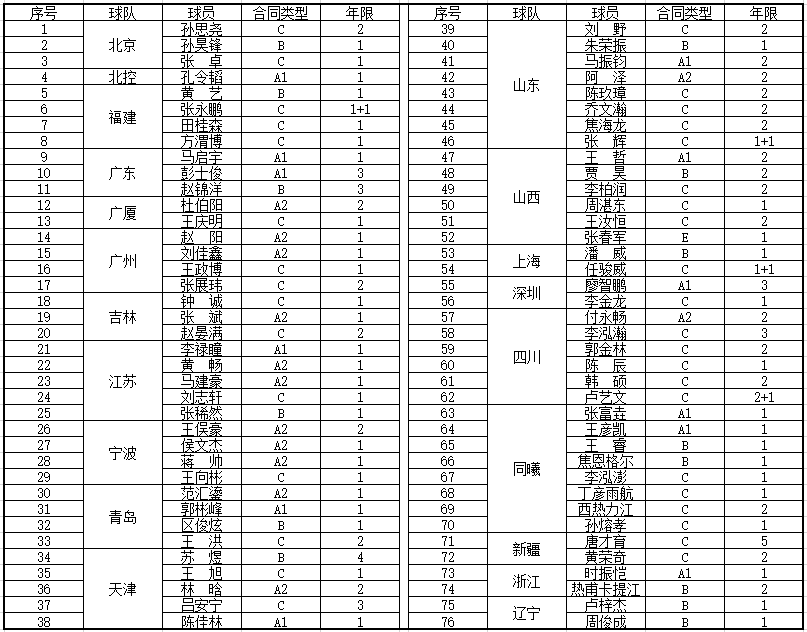 🌸湖北日报【2024澳门正版资料大全免费】|CBA最新消息！沃特斯加盟上海，青岛签约贾诚，广州主帅确定  第3张