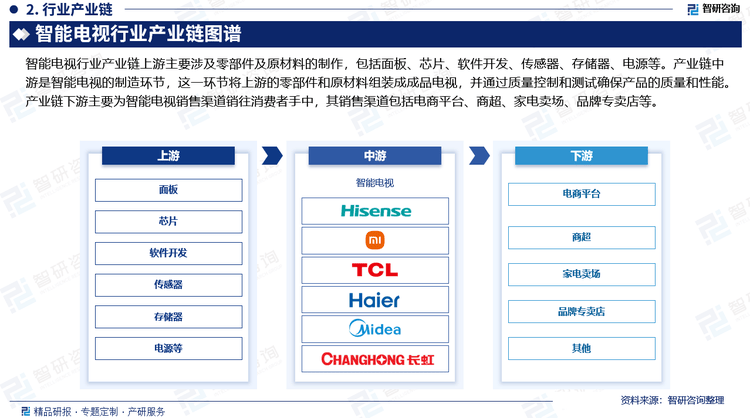 研究报告—中国牛宝体育登录智能电视行业发展概况、市场需求及投资前景预测（智研咨询）(图3)