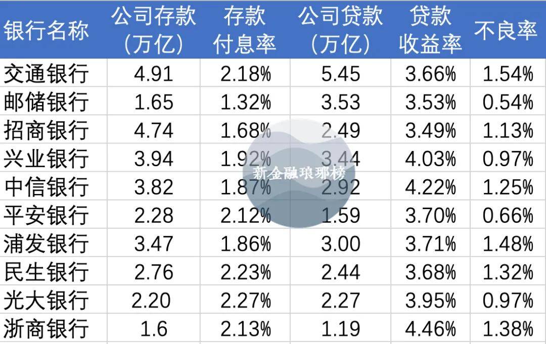 近招行、兴业、中信等头部股份行的水平。因此本文将它们放在一起比较。除了四大行，交行足以傲视群雄。截至