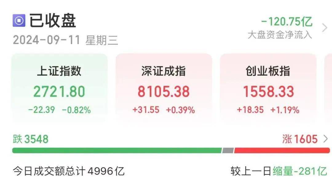 美港通证券股票杠杆交易A股三大指数走势分化，创新药板块震荡反弹