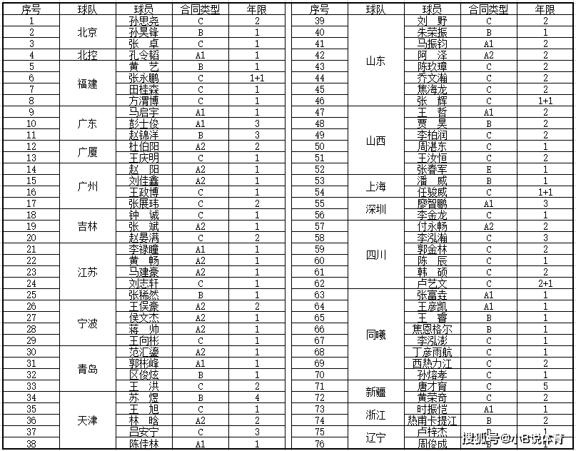 🌸中国国际电视台【2024澳门特马今晚开奖直播】|年轻人挑大梁！CBA休赛期掀起“换帅潮”，近一半队伍可能换主教练  第4张