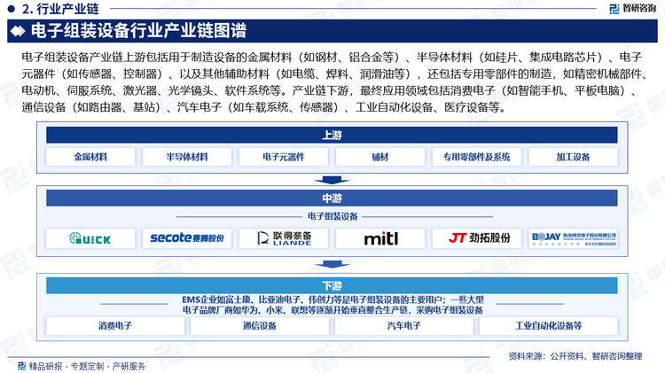 2024年中国电子组装设备行业发展机遇及投资前景分析报告—智研咨询天行体育app(图3)