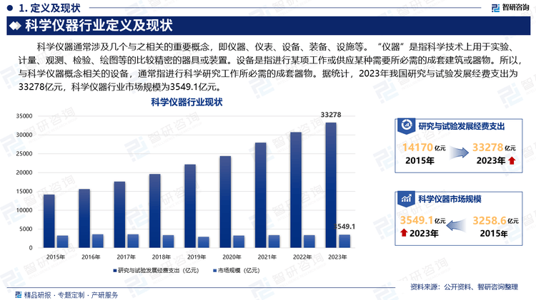 2024版中国科学仪器行业星空体育下载发展现状及投资前景研究报告（智研咨询）(图2)