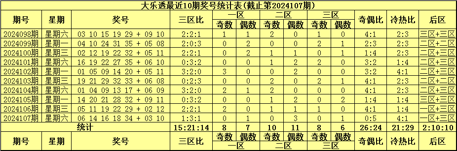 袁启晨大乐透108期：后区精准一码06，前区三区比关注0:3:2