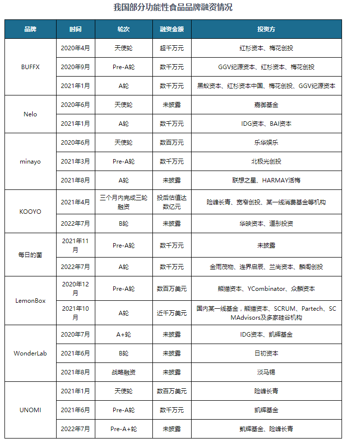 超百亿规模 我国保健品行业资E星体育本市场火热 原料产品创新是长久之计(图7)