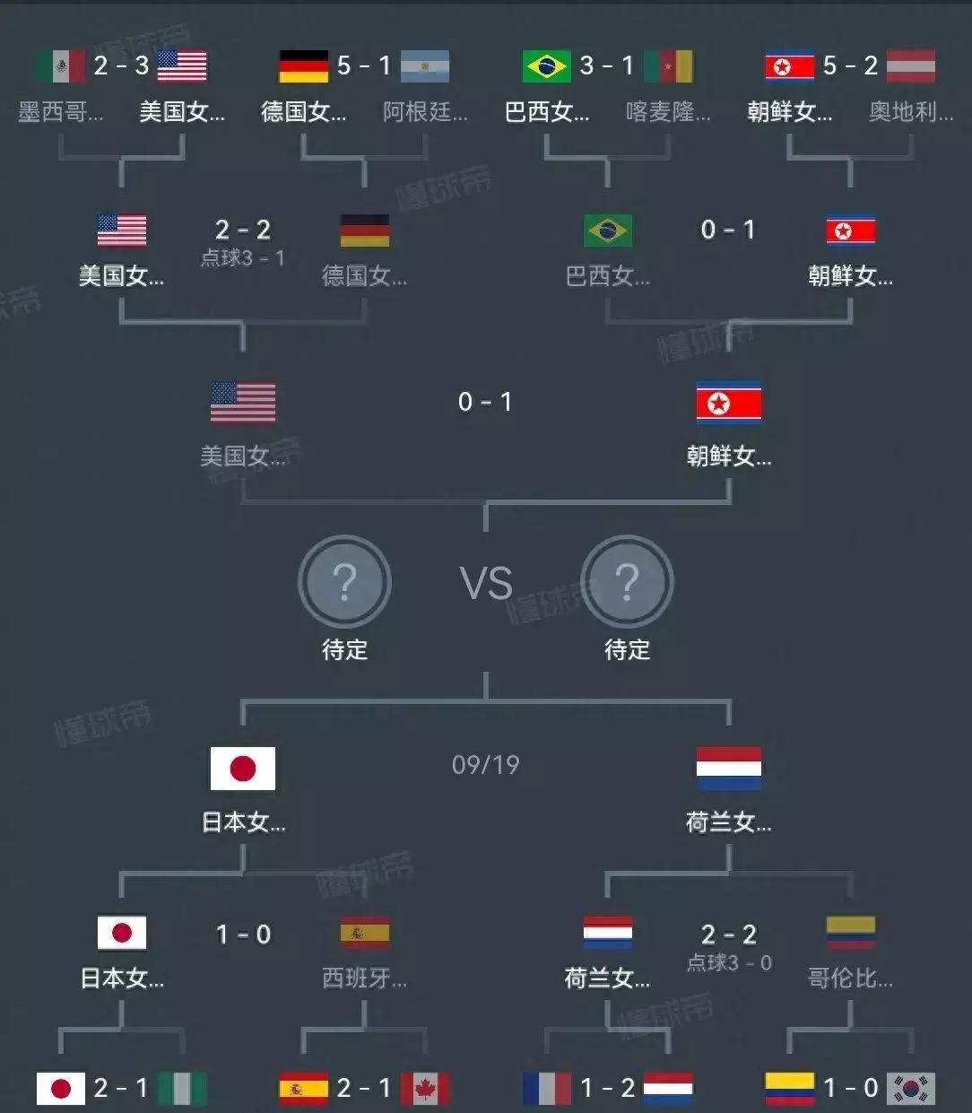 U20女足世界杯积分榜:朝鲜1:0美国冲第3冠,中国连续两届未能入围