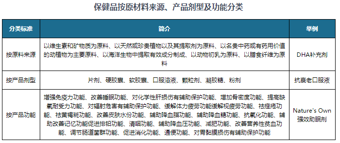 超百亿规模 我国保健品行业资E星体育本市场火热 原料产品创新是长久之计(图2)