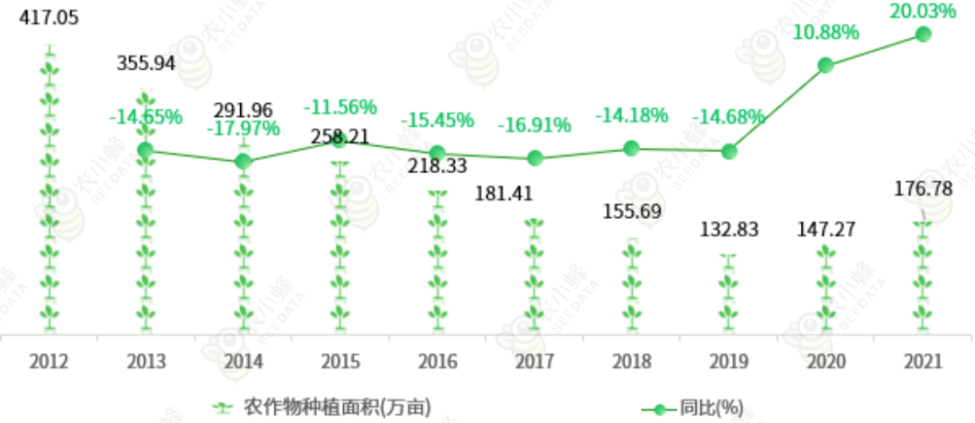 必赢网址北京市主要农作物种植情况概述(图1)