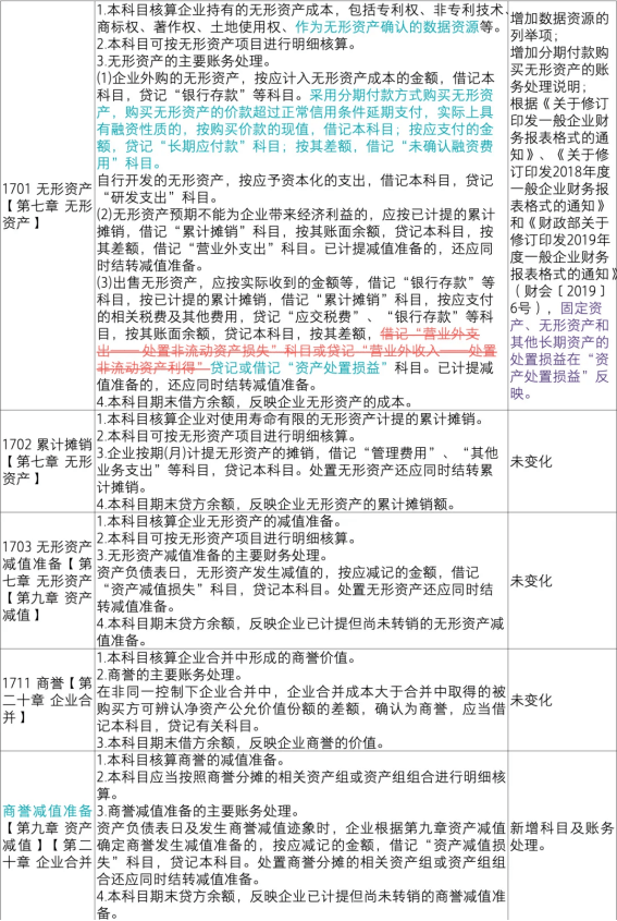 购买财务软件会计科目怎么做账务处理