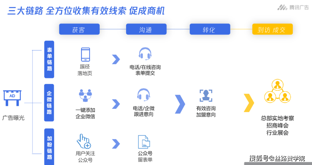 易倍EMC网页版登录美容招商加盟行业在腾讯广告平台的投放方案