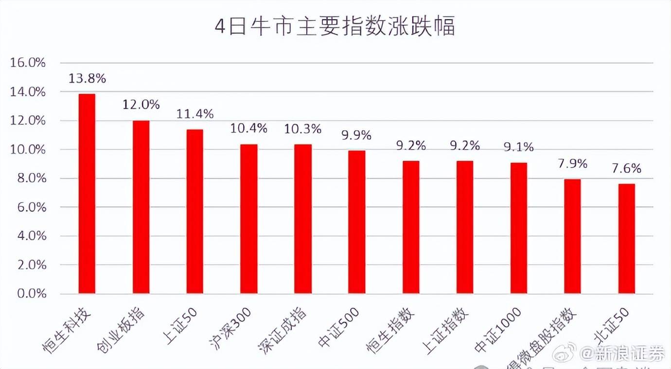 4天A股股民人均赚4.7万！股民：现在都还没回本，赚的4.7万其中5万是我的本