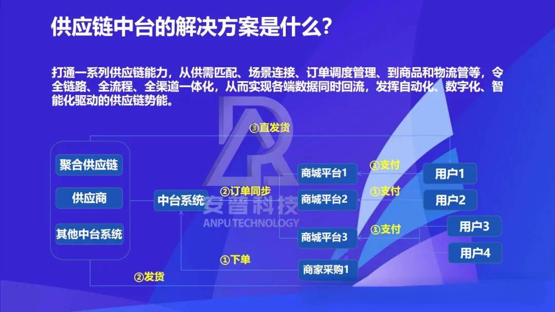 供应链平台系统：打造智能供应链，助力企业数字化转型！