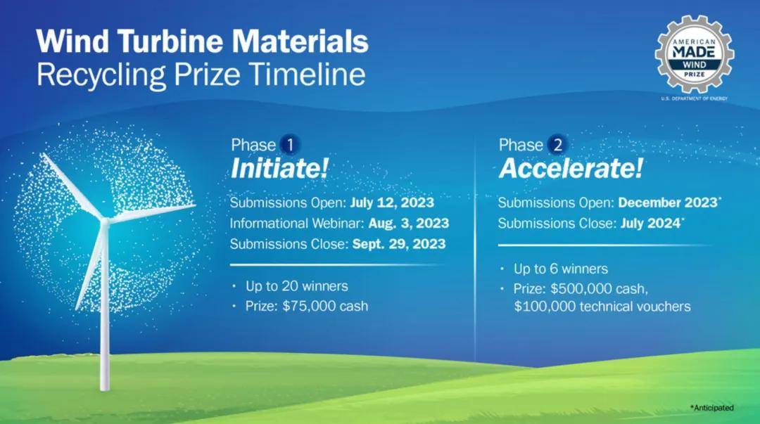 国际资讯 I 美国能源部为风力叶片回收项目最后阶段拨款360万美元