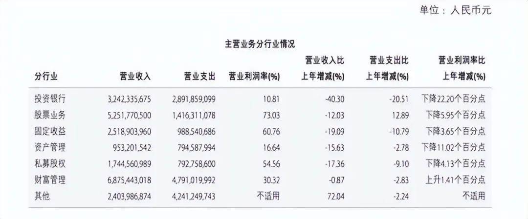 中金公司被证监会立案调查！上半年罚单不断，投行收入暴跌70%
