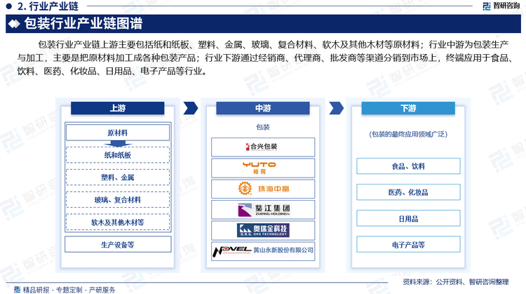 中国包装行业上下游产业链分析市场需求预测报告（智研咨询发布）(图3)