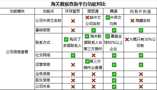 四大海关数据查询平台哪家更好?腾道数据、环球慧思、国贸通、网易外贸通对比