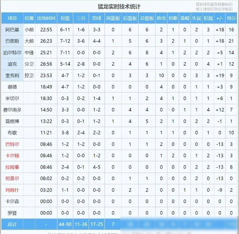 心酸！篮网弃用崔永熙！再见了，NBA