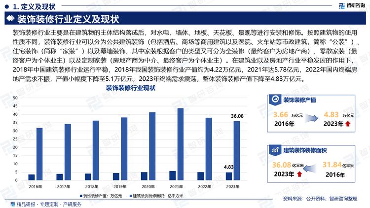 智研咨询发布：2025年装饰装修行业市美嘉体育注册场深度分析及发展前景研究报告(图2)