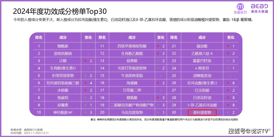 跻身热门美妆成分榜单茶叶一竞技平台凭的是什么？(图2)