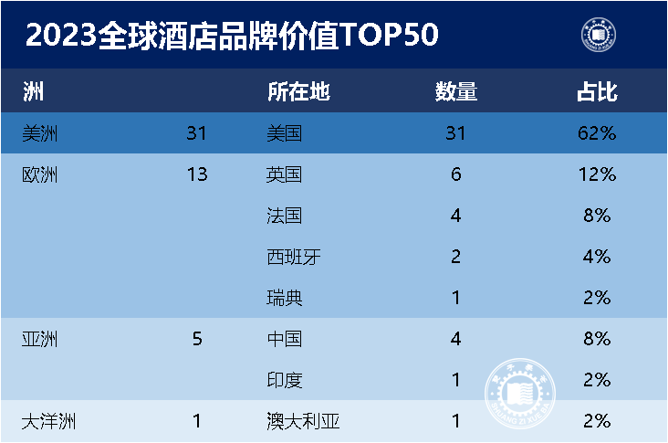 2023全球酒店品牌价值排行TOP50国内共有4家上榜(图4)