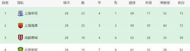 申花VS深圳新鹏城：国足后防双星坐镇 费南多领衔 4外援最强出击