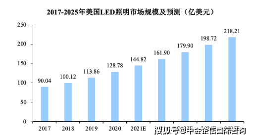 市场前景：LED照明行业预计2026年全球市场规模将达到16003亿美元(图4)