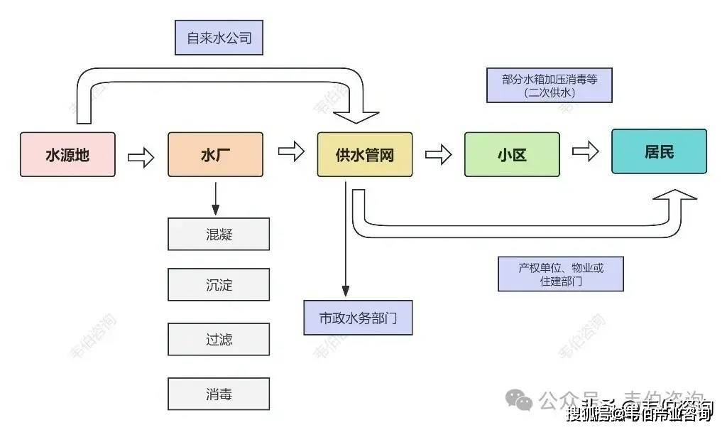 kaiyun开云多地推进供水价格调整市政供水企业盈利能力有望改善(图2)