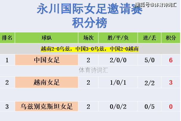 女足：中国2-0越南夺冠，张馨破门，把握机会能力急需提升