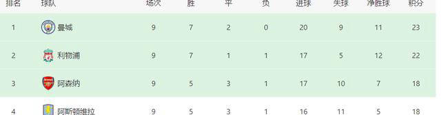 曼城客战热刺，瓜帅轮换5大主力出战英联杯