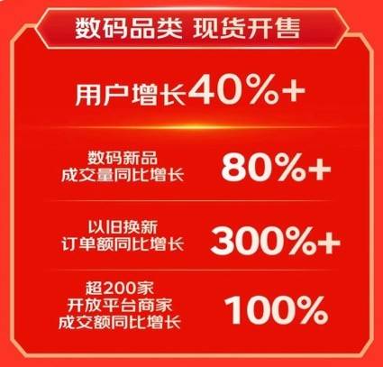 南宫28APP京东1111 成数码爱好者换新首选 数码新品成交量同比增长超过80%(图2)