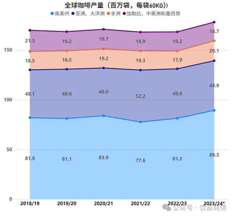 全球咖啡9月报 价格持开云网址续上涨(图3)